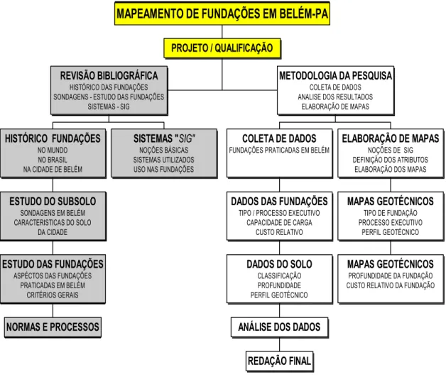 Figura 1.1 – Organograma da Dissertação NORMAS E PROCESSOS