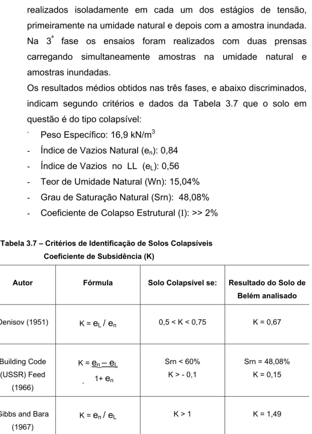 Tabela 3.7 – Critérios de Identificação de Solos Colapsíveis          Coeficiente de Subsidência (K) 