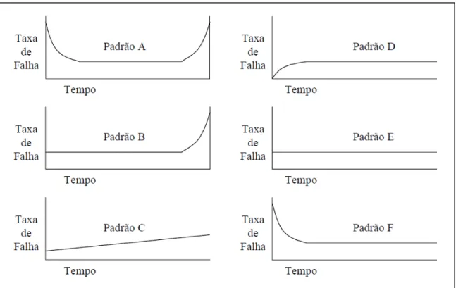 Figura 9 - Padrões de Falha. 