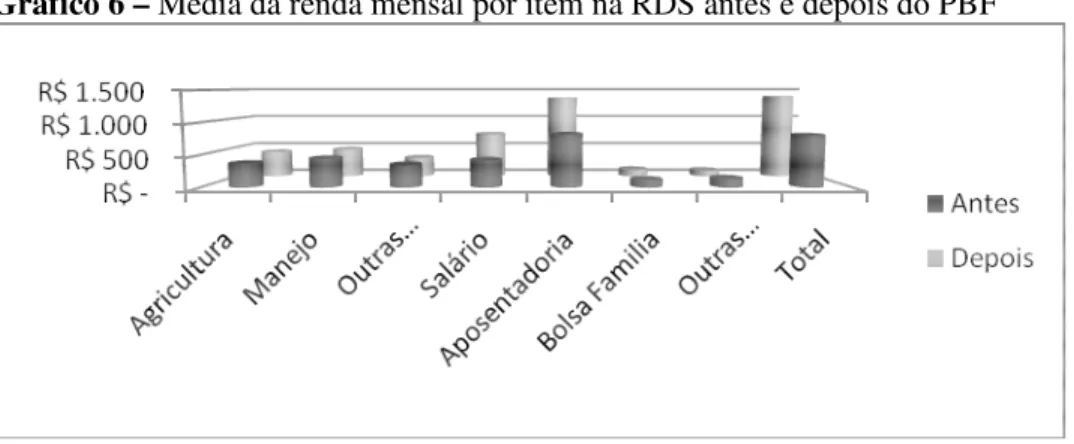 Gráfico 6 – Média da renda mensal por item na RDS antes e depois do PBF 