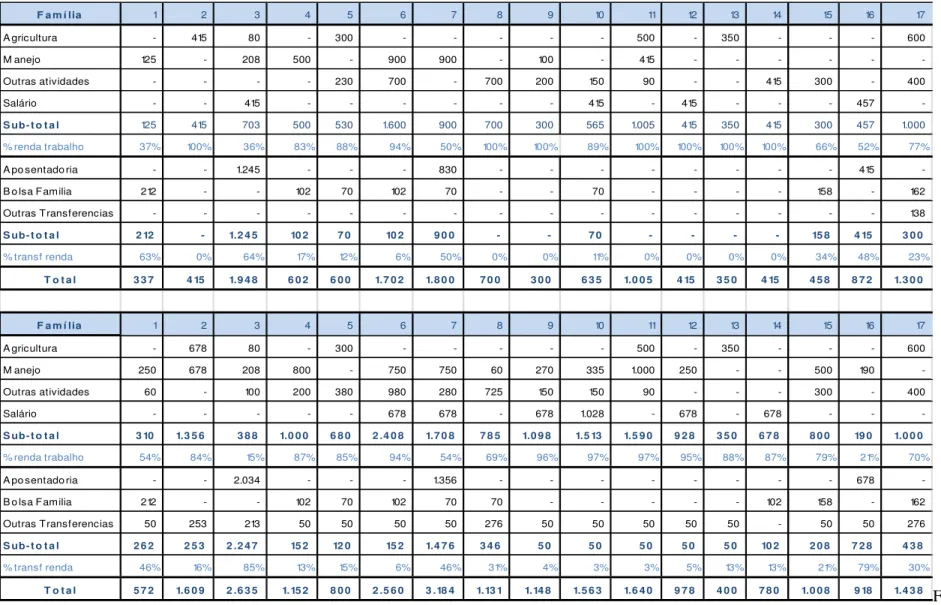 Tabela 2 – Renda mensal familiar por item na RDS antes e depois do PBF