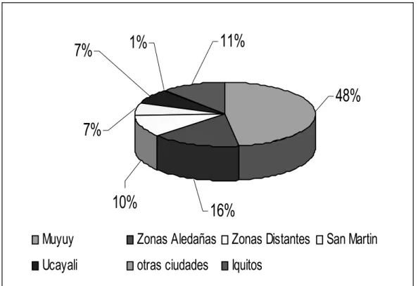 Figura 2. Procedencia de los grupos familiares  Fuente: Romero-Pinedo, R. C. 2004. 