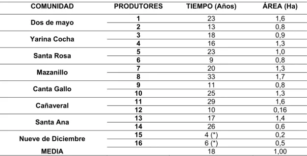 Tabla 6. Tiempo de manejo y tamaño de los agroecosistema de los huertos  COMUNIDAD  PRODUTORES  TIEMPO (Años)  ÁREA (Ha) 