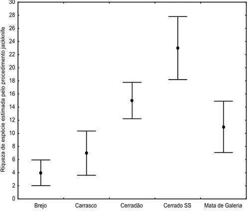 Figura 8. Riqueza estimada das espécies de mamíferos de médio e grande porte pelo  estimador não-paramétrico Jackknife1, nas fisionomias amostradas no Parque  Nacional das Nascentes do Rio Parnaíba
