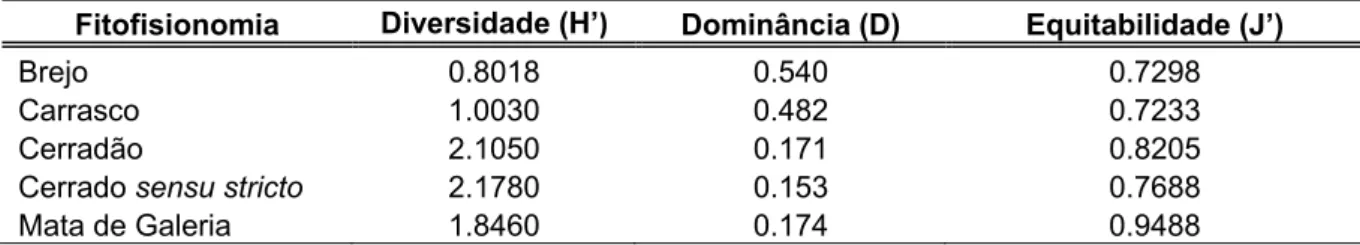 Tabela 3. Índice de diversidade Shannon-Wiener (H’), Índice de dominância de  Simpson (D) e Índice de equitabilidade de Pielou (J’) da mastofauna de médio e  grande porte nas diferentes fisionomias amostradas no Parque Nacional das  Nascentes do Rio Parnaí