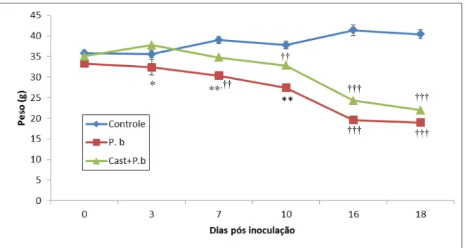 Figura  9:  Acompanhamento  do  peso  dos  animais  dos  grupos  Controle,  infectados  com  Plasmodium berghei (P.b) e pré tratados com Castanha-do-Pará e infectados com Plasmodium  berghei  (Cast+P.b).Teste  ANOVA  seguido  de  post  hoc  Tukey
