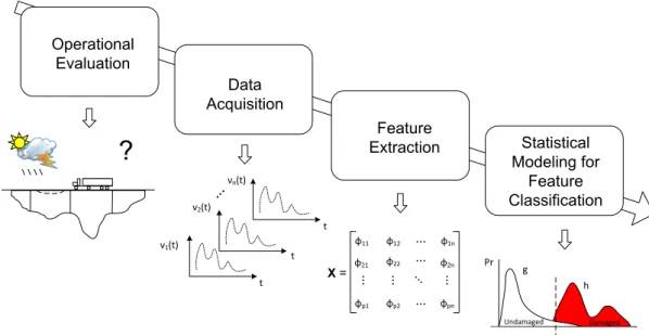 Figure 1 – Flowchart of SPR paradigm for SHM (FIGUEIREDO, 2010).