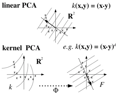 Figure 3 – The basic idea behind KPCA (SCHOLKOPF; SMOLA; MULLER, 1998).