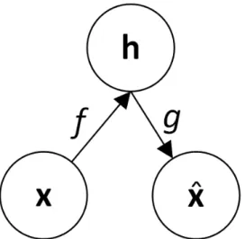 Figure 5 – General scheme of a simple autoencoder (GOODFELLOW; BENGIO;