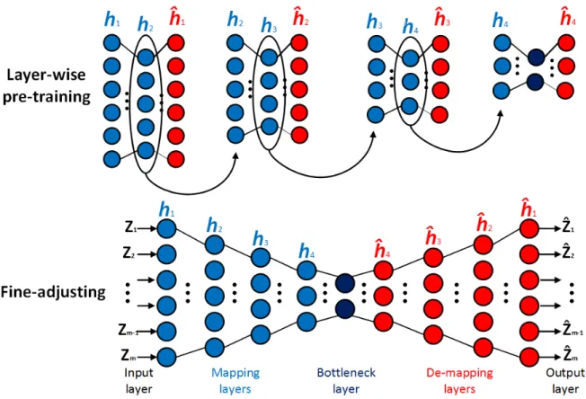 Figure 6 – Unsupervised layer-wise pre-training and fine adjustment of a nine-layer deep architecture.