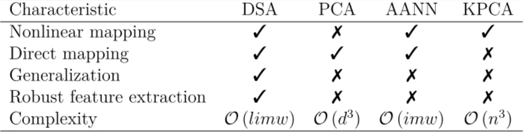 Table 1 – Comparison of the different PCA-based approaches.
