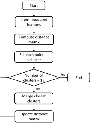 Figure 7 – Flow chart of agglomerative hierarchical clustering.
