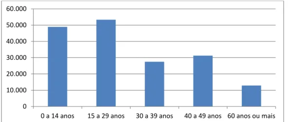 Figura 5: População residente no município por faixa etária. Castanhal. 2010  Fonte: IBGE Censo Demográfico 