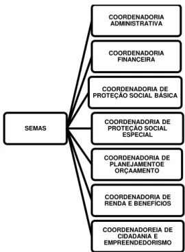 Figura 8: Organograma da Secretaria Municipal de Assistência Social de Castanhal. 