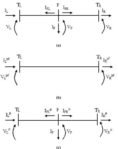 Figura 1. 5 – (a) Linha em situação de falta; (b) Linha em situação de pré-falta; (c) Linha em situação de falta- falta-pura