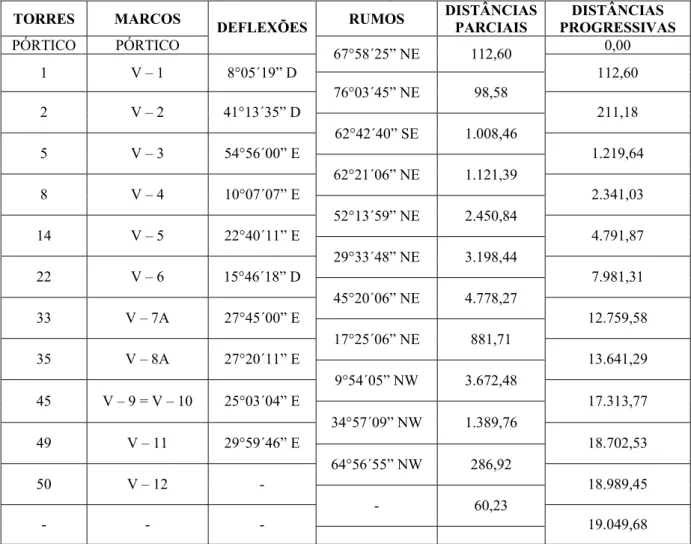 Tabela 3. 1 - Plano de Traçado do Sistema de Transmissão Tucuruí (LT 230 kV), trecho  Guamá – Utinga