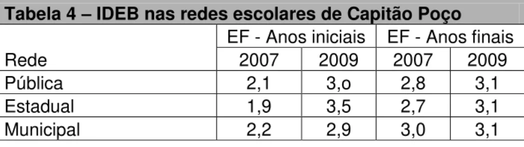 Tabela 4  –  IDEB nas redes escolares de Capitão Poço  Rede 