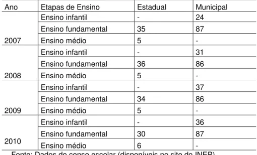 Tabela  2  –   Estabelecimentos  escolares,  por  esfera  de  governo,  período de 2007 a 2010 