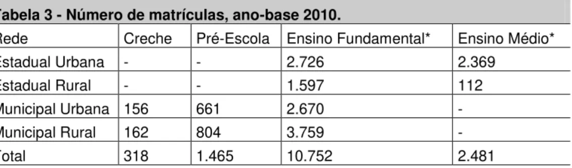 Tabela 3 - Número de matrículas, ano-base 2010. 