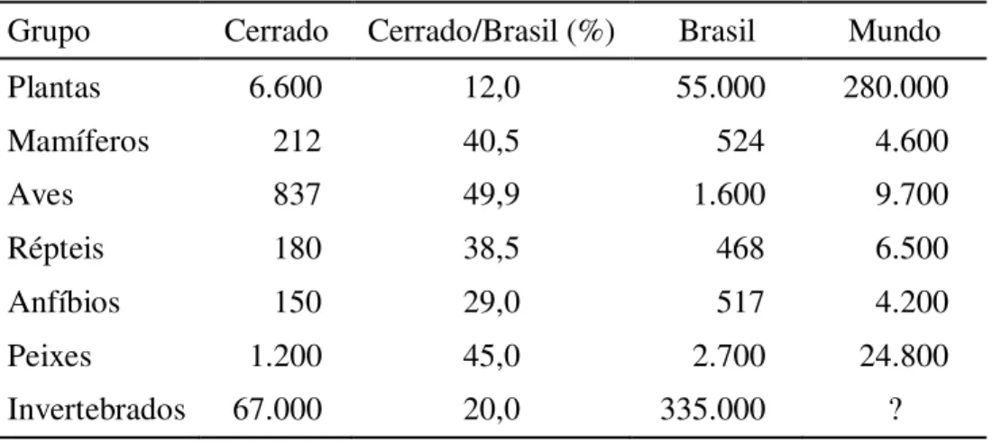 Tabela 2  – Estimativa total e relativa dos principais grupos taxonômicos do Cerrad o  Grupo  Cerrado  Cerrado/Brasil (%)  Brasil  Mundo 
