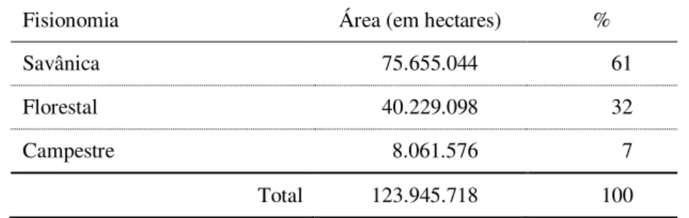 Tabela 4 – Distribuição percentual de áreas conforme cobertura vegetal no Bioma Cerrado 