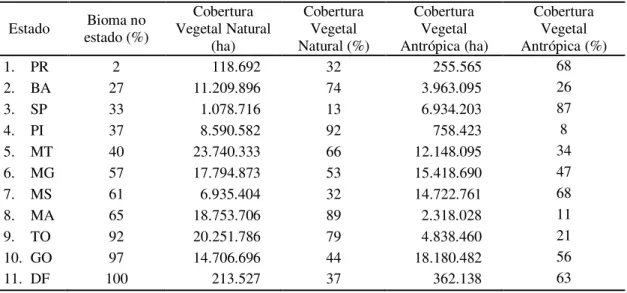 Tabela 5 – Distribuição percentual e por hectares da cobertura vegetal do Bioma Cerrado por estado  Estado  Bioma no  estado (%)  Cobertura  Vegetal Natural  (ha)  Cobertura Vegetal  Natural (%)  Cobertura Vegetal  Antrópica (ha)  Cobertura Vegetal  Antróp
