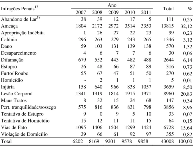 Tabela  1  –   Quantidade  de infrações  penais  registradas  na  Delegacia  de  Crimes  Contra a  Mulher,  por  Tipo de Infração Penal  –  Macapá-AP  –  Janeiro de 2007 a Dezembro de 2011 