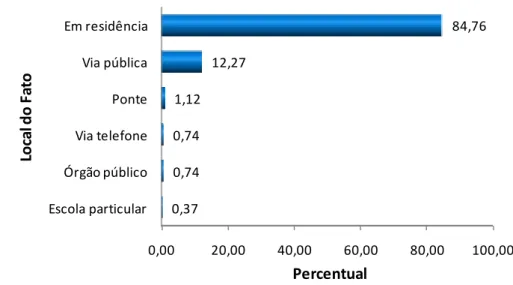 Figura 7  –  Percentual de violência conjugal por local do fato  –  Macapá/AP  –  Agosto de 2011 a Junho  de 2012