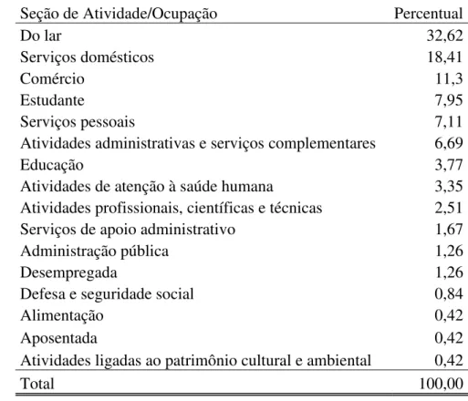 Tabela 4  –  Percentual de violência conjugal por seção de atividade/ocupação das mulheres vítimas  – Macapá  –  Amapá  –  Agosto de 2011 a Junho de 2012 
