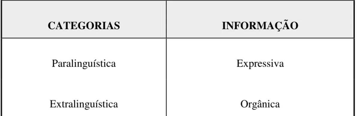 TABELA 01 - As categorias não-verbais expressas no sinal da fala 