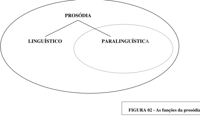 FIGURA 02 - As funções da prosódia. 