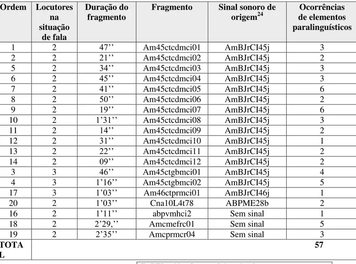 TABELA  02  -  Características  dos  fragmentos  sonoros  que  compõem o corpus definitivo usado inicialmente