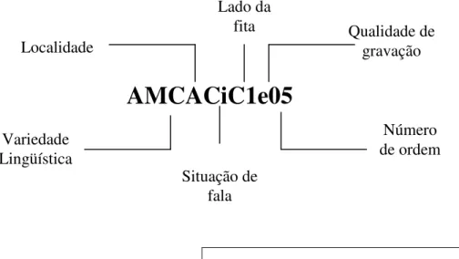 FIGURA 03 - Padrão de codificação dos fragmentos  de fala utilizados no corpus. 