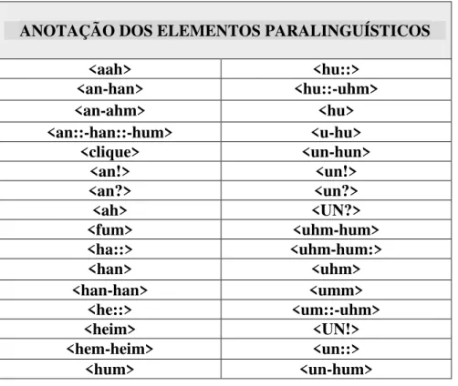 TABELA  06  –  Elenco  dos  elementos  paralinguísticos  encontrados no corpus. 