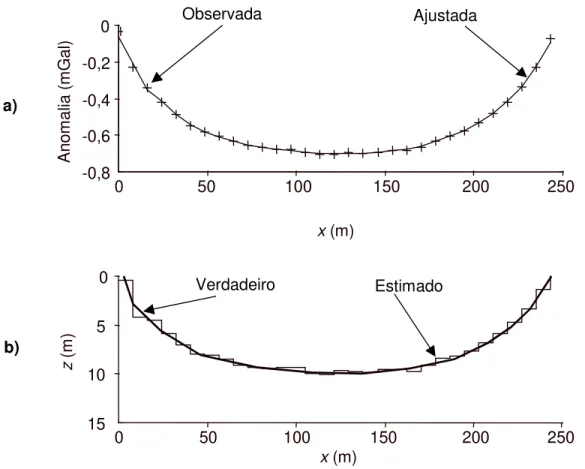 Fig. 2. Ambiente 1. Anomalia gravimétrica  (a) produzida pelo aterro (b) mostrado em linha contínua