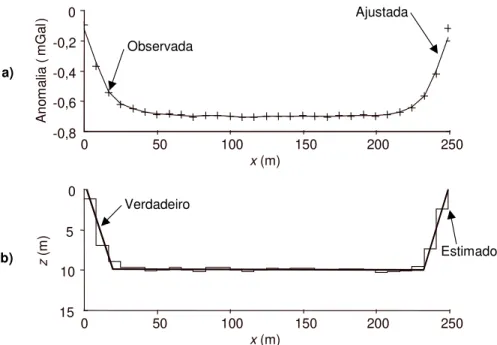 Fig. 7. Ambiente 2. Anomalia gravimétrica ( a ) produzida pelo aterro ( b  ) mostrado em linha contínua