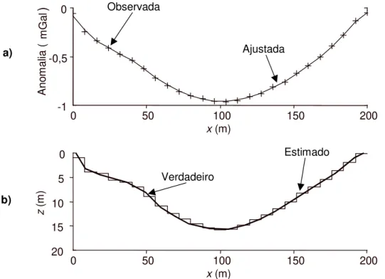 Fig. 12. Ambiente 3. Anomalia gravimétrica ( a ) produzida pelo aterro ( b ) mostrado em linha contínua