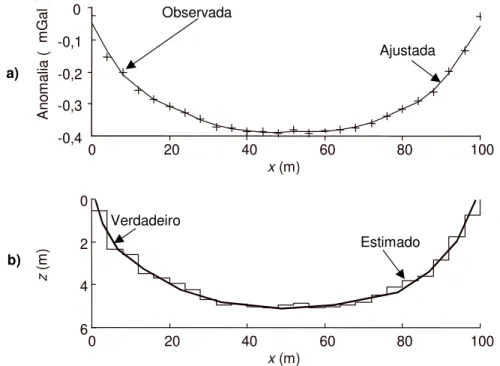 Fig. 17. Ambiente 4. Anomalia gravimétrica ( a ) produzida pelo aterro ( b  )  mostrado em linha contínua