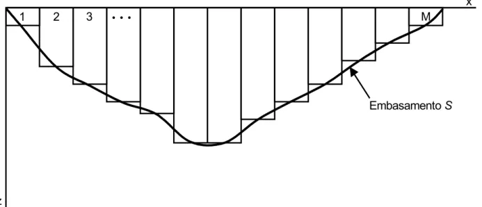 Fig. 2. Conjunto de M prismas verticais justapostos utilizado para a interpretação do relevo do embasamento S de uma bacia sedimentar.