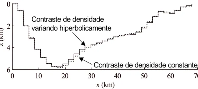 Fig. 26. Relevo do embasamento da Bacia do Recôncavo estimado pela premissa de contraste de densidade constante igual a -0,26 g/cm 3  e usando µ = 30 (linha pontilhada) ou decrescendo hiperbolicamente com ∆ρ o = - 0,3 g/cm 3  e β  = 30 km e usando µ = 70 (