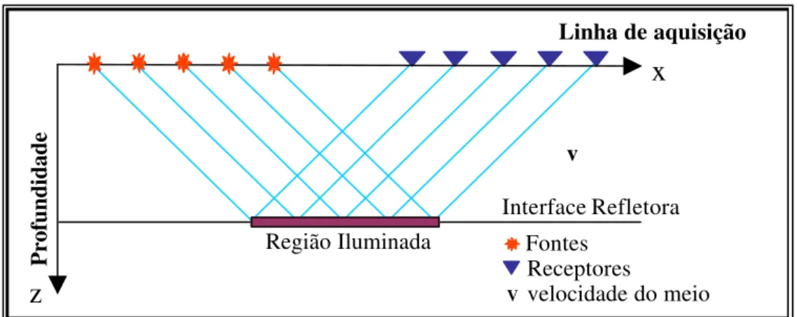 Figura 3.2. Ilustração da configuração AC (afastamento-comum) caracterizada pela  distância fonte-receptor constante.