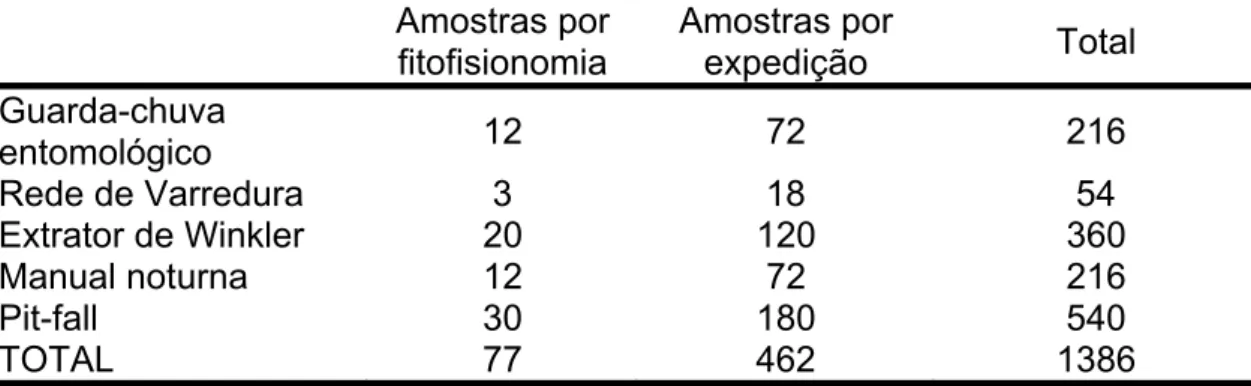 Tabela 1. Totais de amostras de cada método empregado em cada uma de  seis fitofisionomias durante três expedições ao Parque Nacional de Sete  Cidades