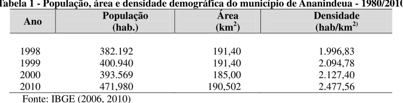 Tabela 1 - População, área e densidade demográfica do município de Ananindeua - 1980/2010 