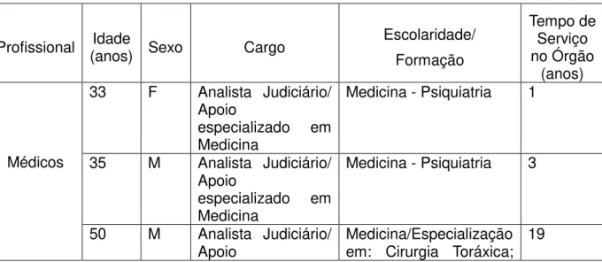 Tabela I  –  Perfil dos profissionais de saúde e gestores pesquisados, segundo sexo,  idade, cargo, formação e tempo de serviço nos Tribunais Regionais Eleitorais