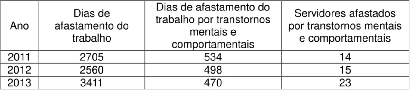 TABELA  II: Absenteísmo  por  adoecimento  de  servidores  do TRE  C,  por  transtorno  mental e comportamental, no período de 2011-2013