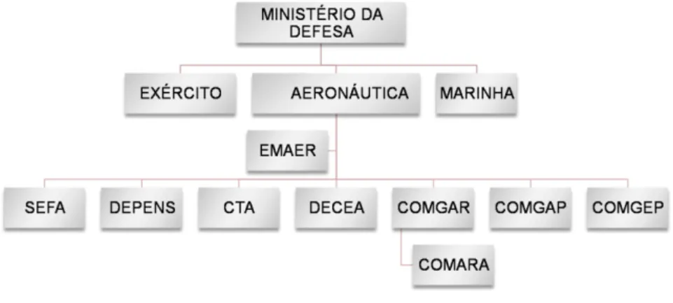 Ilustração 1  –  Apresentação do Organograma da Composição Hierárquica  do Ministério da Defesa