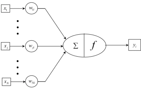 Figura 3: Representação de um neurônio artificial 