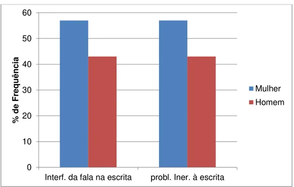 Gráfico 3: Problemas de escrita em função do Sexo.