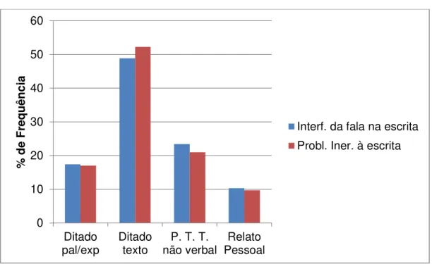 Gráfico 12: Problemas de escrita em função do Gênero textual. 