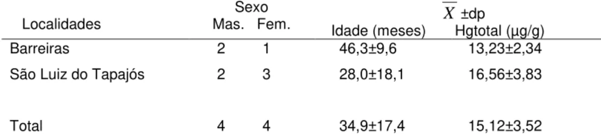 Tabela 4. Crianças com teores de Hgtotal (µg/g) no cabelo acima de 10 µg/g  distribuídas por sexo e idade (meses) de localidades da Região do Tapajós,  estado do Pará, 2009